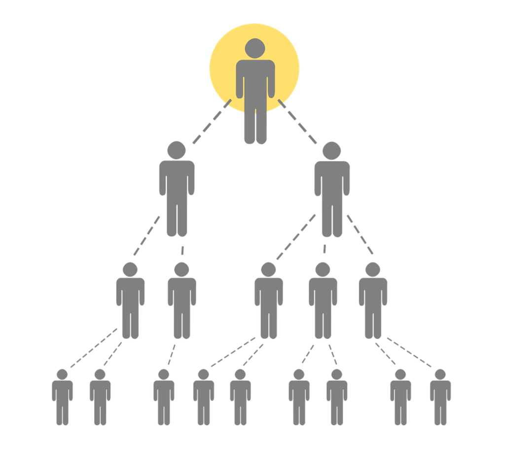 Classic diagram of how a Ponzi scheme works  
