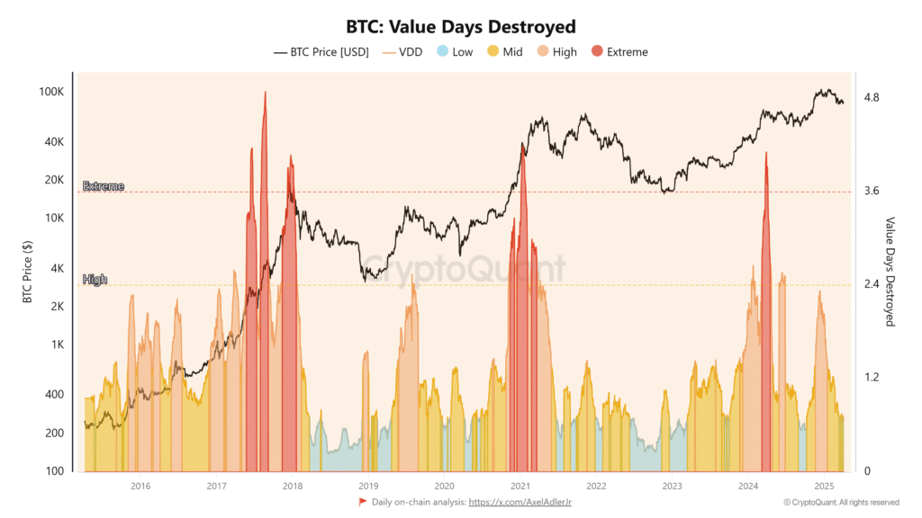 Evolution of the Bitcoin Value Days Destroyed (VDD) indicator. Source: CryptoQuant
