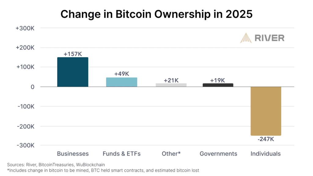 As empresas adquiriram 157.000 BTC desde o início de 2025, segundo um estudo recente. Elas superam amplamente os ETFs (49.000 BTC) e os governos (19.000 BTC), enquanto os indivíduos liquidaram 247.000 BTC.
